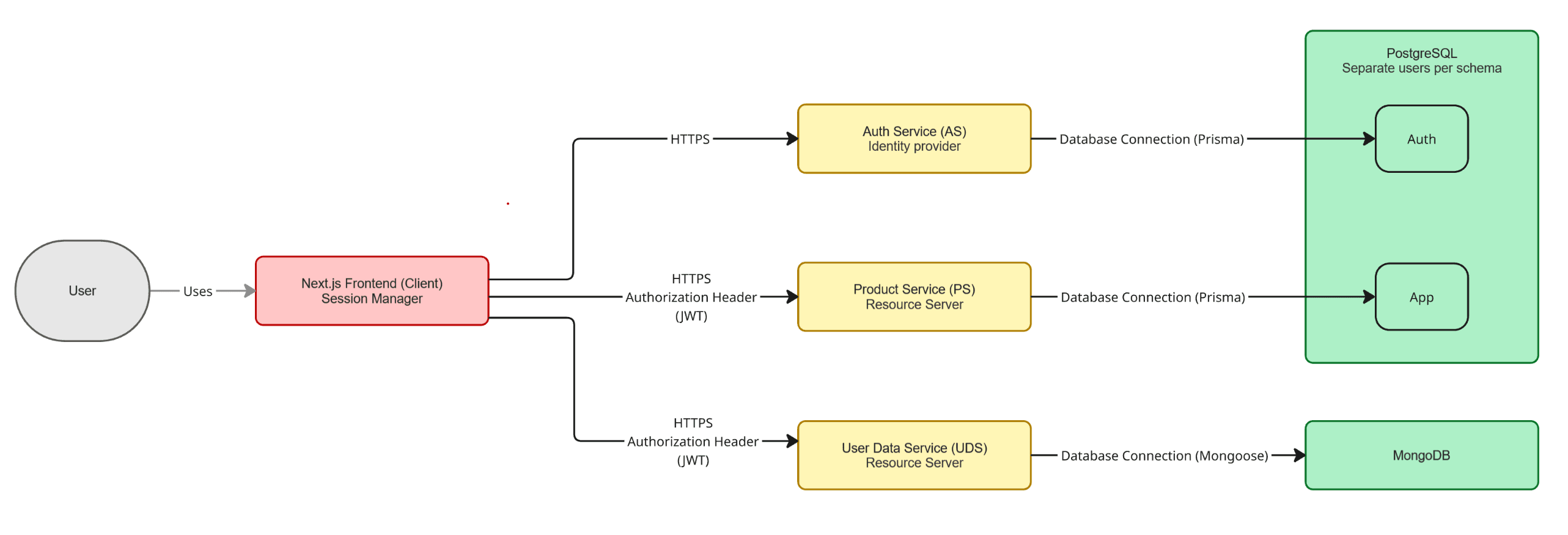 Architecture diagram showing the BFF pattern with three independent NestJS microservices